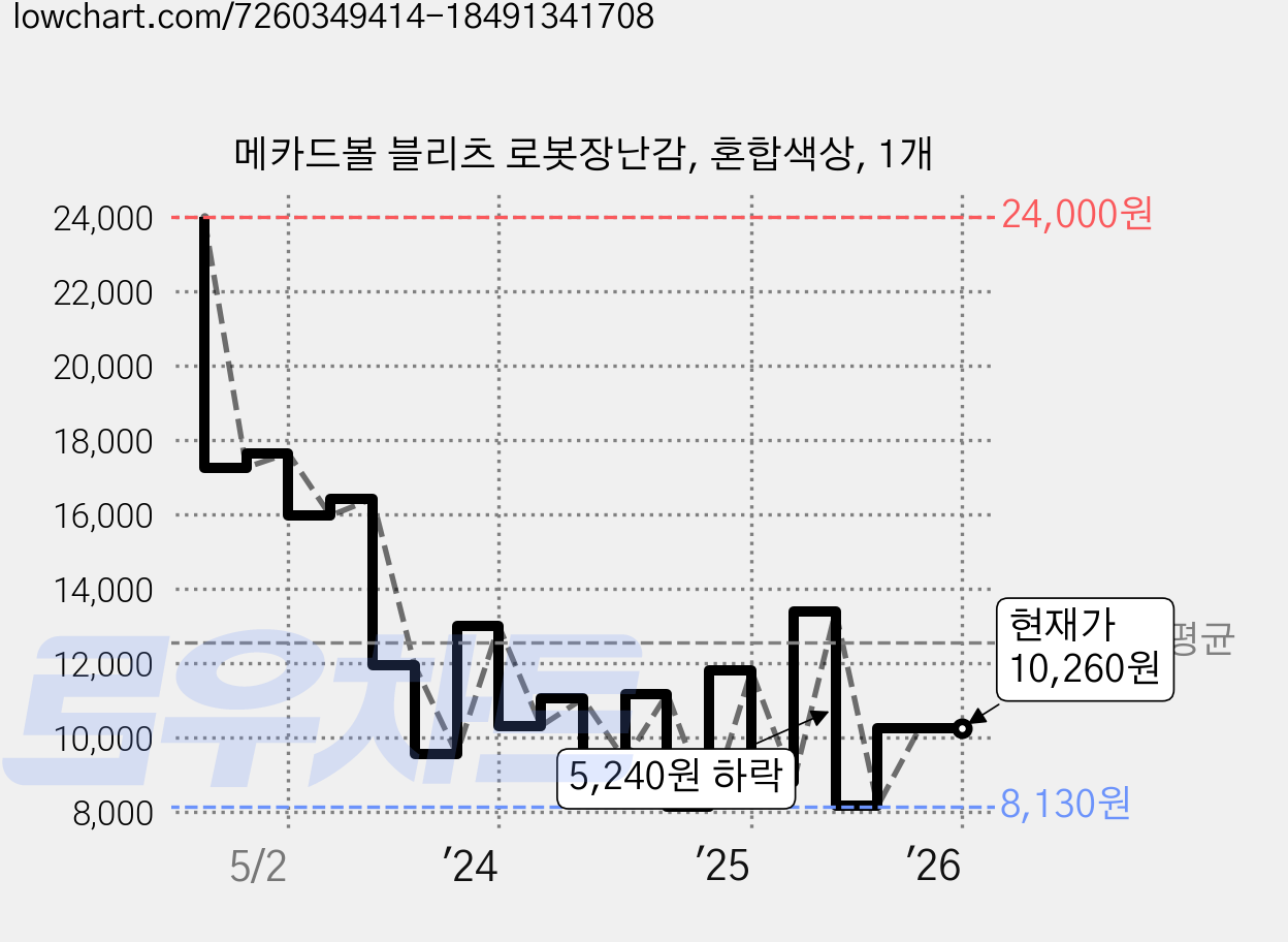 메카드볼 블리츠 로봇장난감, 혼합색상, 1개 가격 변동 차트, 현재가 10,260원, 관측 최저가 8,130원