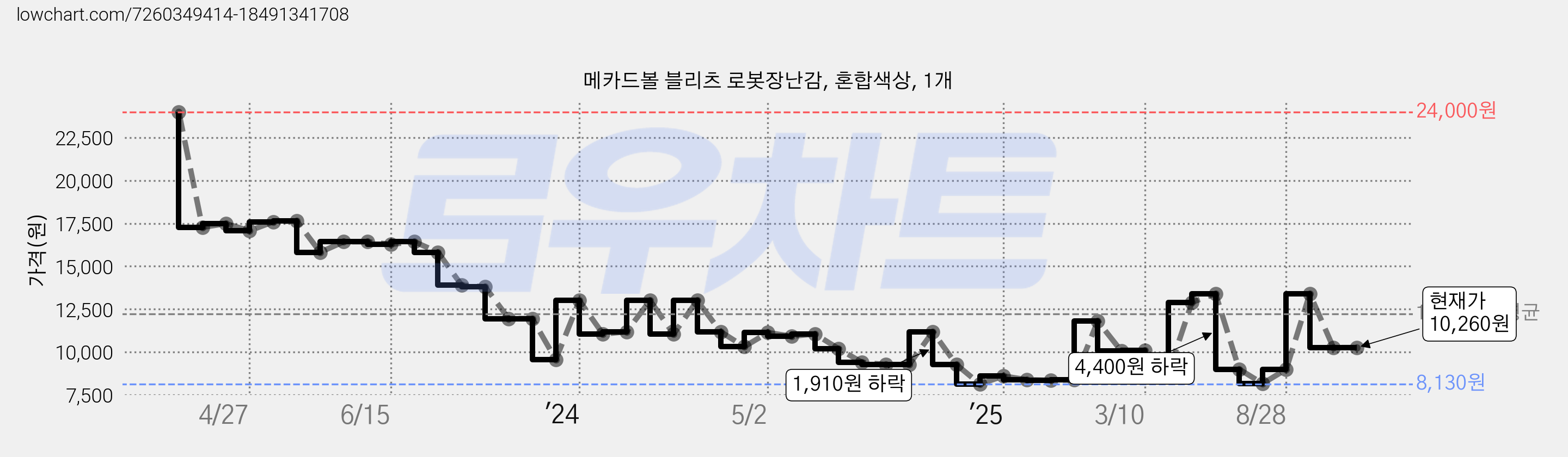 메카드볼 블리츠 로봇장난감, 혼합색상, 1개 가격 변동 차트, 현재가 10,260원, 관측 최저가 8,130원