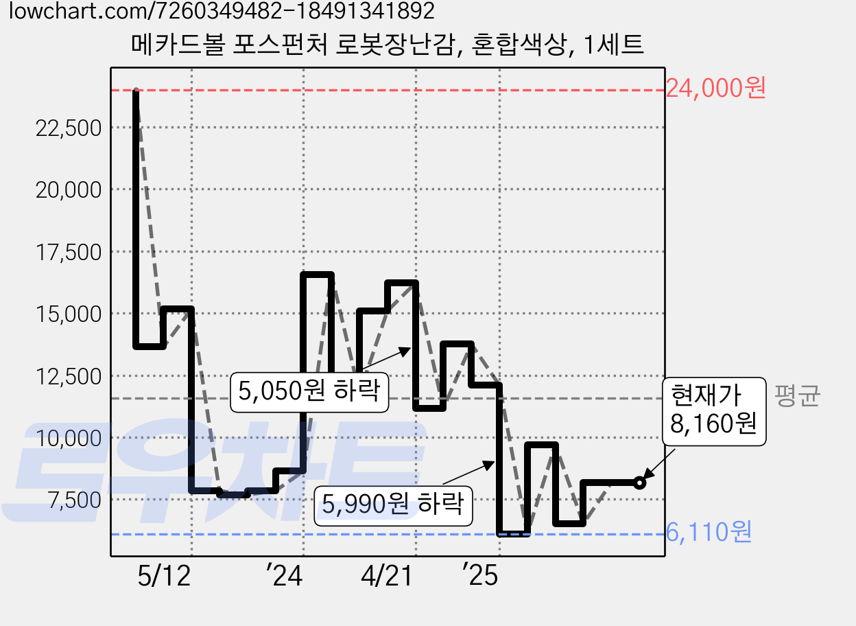 메카드볼 포스펀처 로봇장난감, 혼합색상, 1세트 가격 변동 차트, 현재가 8,160원, 관측 최저가 6,110원