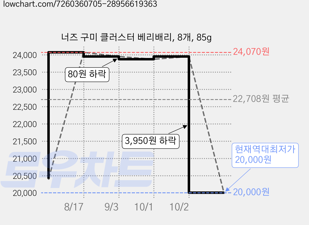 너즈 구미 클러스터 베리배리, 8개, 85g 가격 변동 차트, 현재가 20,000원, 역대최저가