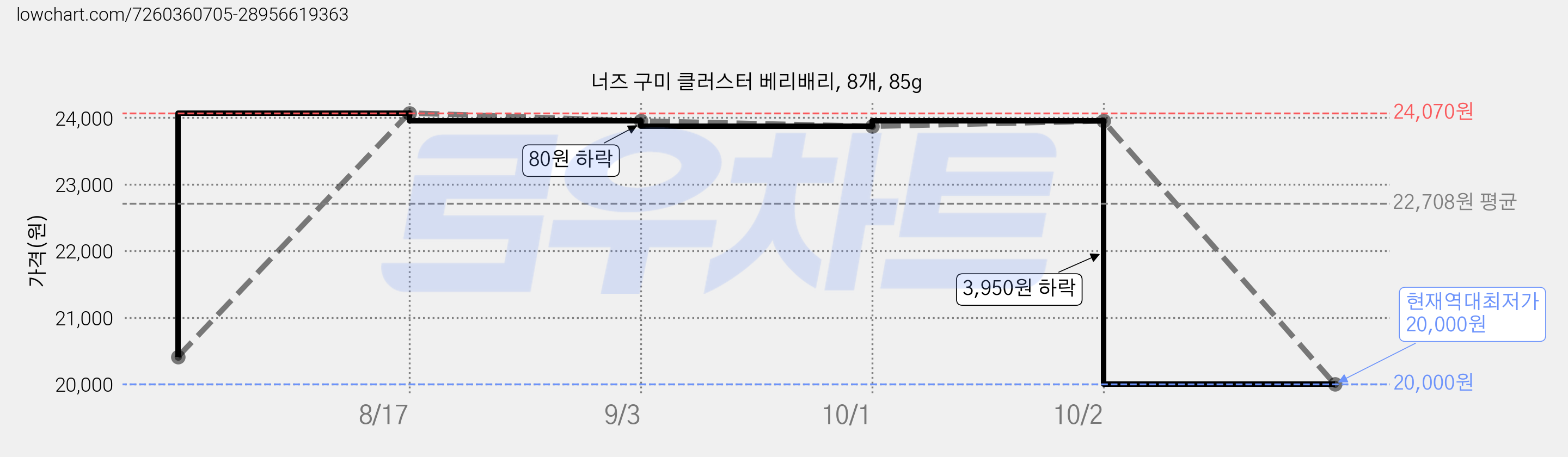 너즈 구미 클러스터 베리배리, 8개, 85g 가격 변동 차트, 현재가 20,000원, 역대최저가