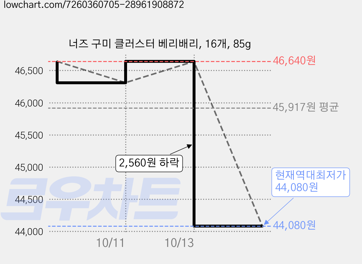 너즈 구미 클러스터 베리배리, 16개, 85g 가격 변동 차트, 현재가 44,080원, 역대최저가
