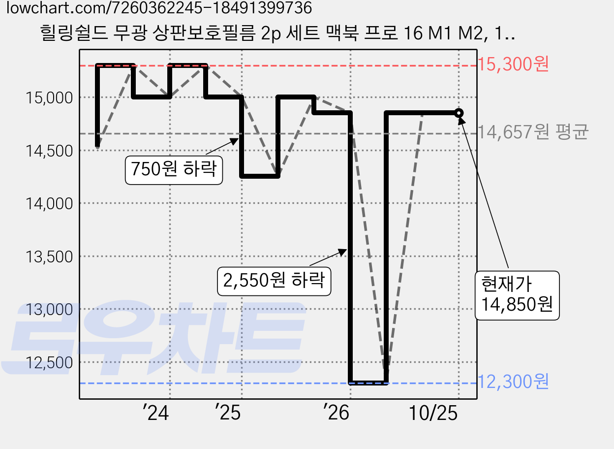힐링쉴드 무광 상판보호필름 2p 세트 맥북 프로 16 M1 M2, 1세트 가격 변동 차트, 현재가 14,850원, 관측 최저가 12,300원