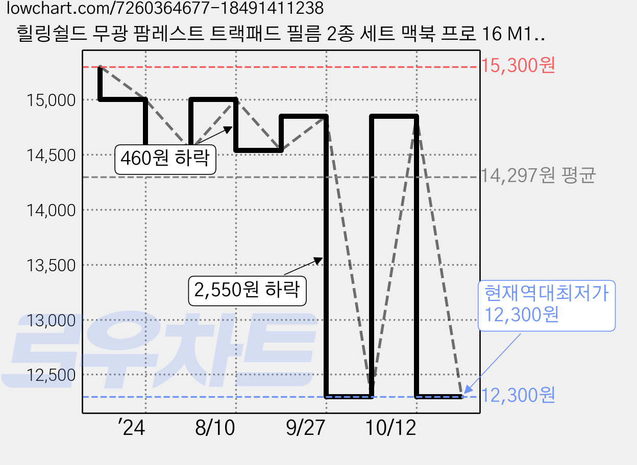힐링쉴드 무광 팜레스트 트랙패드 필름 2종 세트 맥북 프로 16 M1 M2, 1세트 가격 변동 차트, 현재가 12,300원, 역대최저가