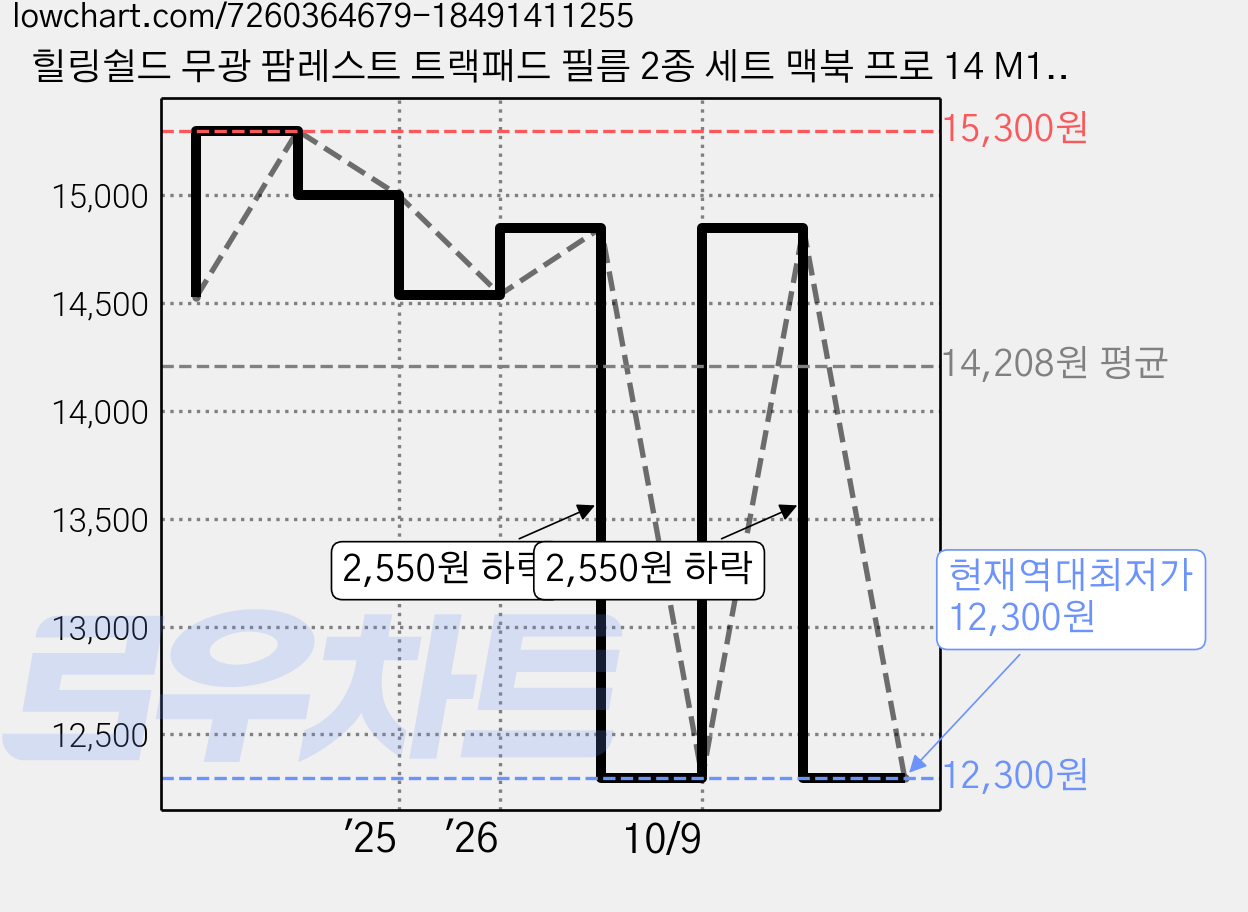 힐링쉴드 무광 팜레스트 트랙패드 필름 2종 세트 맥북 프로 14 M1 M2, 1세트 가격 변동 차트, 현재가 12,300원, 역대최저가