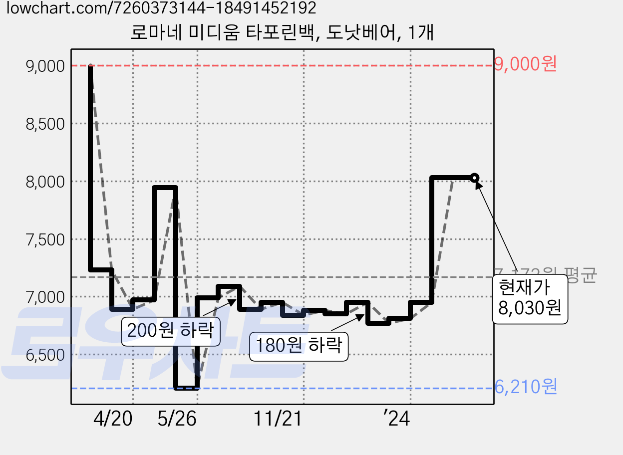 로마네 미디움 타포린백, 도낫베어, 1개 가격 변동 차트, 현재가 8,030원, 관측 최저가 6,120원