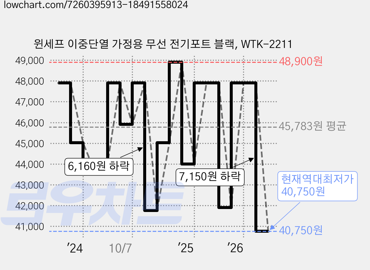 윈세프 이중단열 가정용 무선 전기포트 블랙, WTK-2211 가격 변동 차트, 현재가 40,750원, 역대최저가