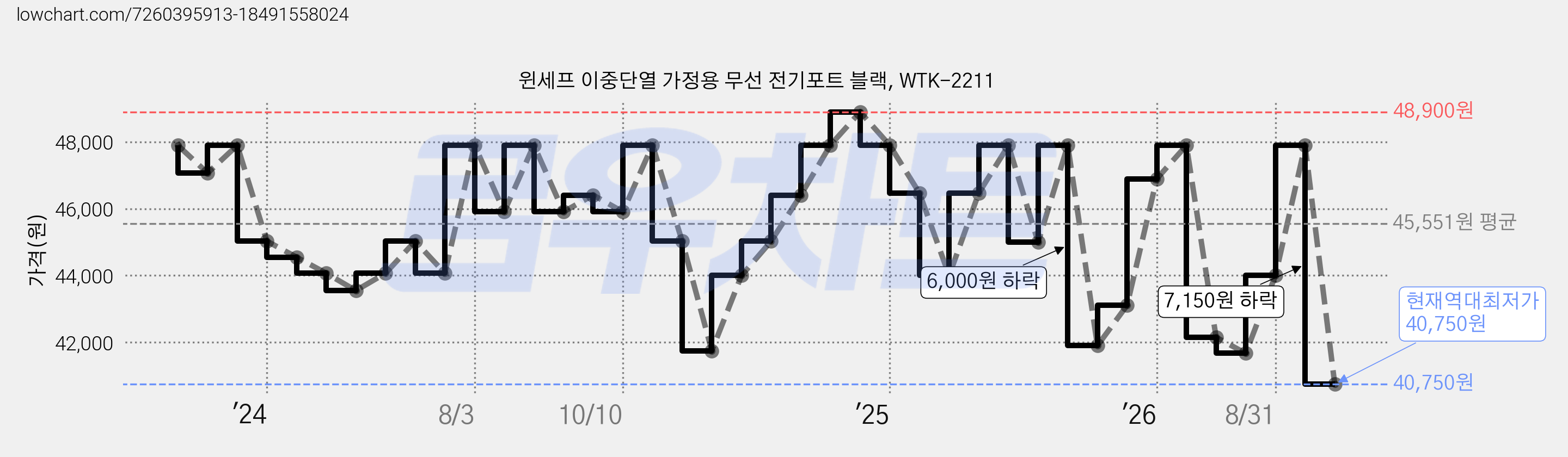 윈세프 이중단열 가정용 무선 전기포트 블랙, WTK-2211 가격 변동 차트, 현재가 40,750원, 역대최저가