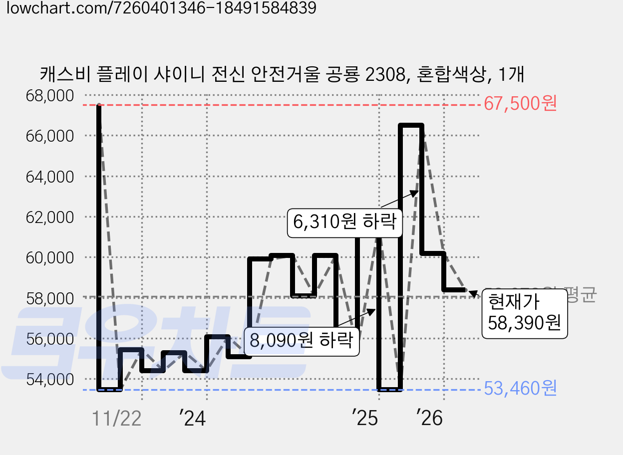 캐스비 플레이 샤이니 전신 안전거울 공룡 2308, 혼합색상, 1개 가격 변동 차트, 현재가 58,390원, 관측 최저가 52,660원