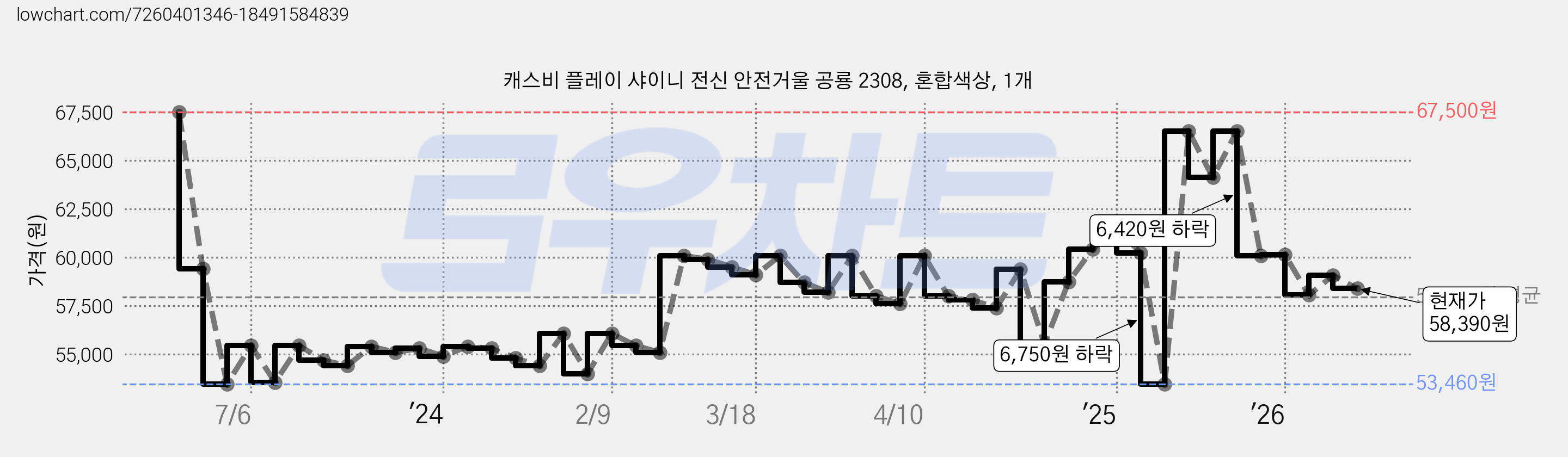 캐스비 플레이 샤이니 전신 안전거울 공룡 2308, 혼합색상, 1개 가격 변동 차트, 현재가 58,390원, 관측 최저가 52,660원