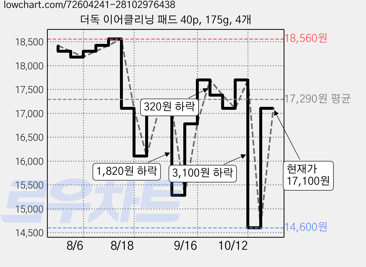 더독 이어클리닝 패드 40p, 175g, 4개 가격 변동 차트, 현재가 17,100원, 관측 최저가 14,600원