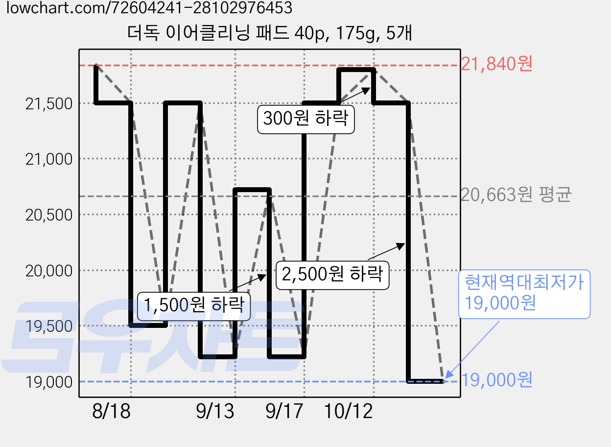 더독 이어클리닝 패드 40p, 175g, 5개 가격 변동 차트, 현재가 19,000원, 역대최저가