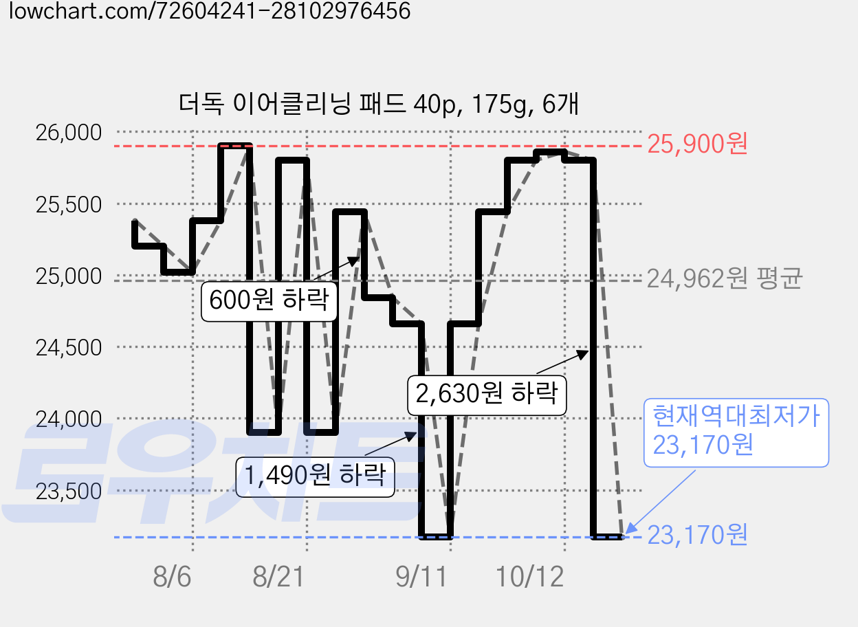 더독 이어클리닝 패드 40p, 175g, 6개 가격 변동 차트, 현재가 23,170원, 역대최저가