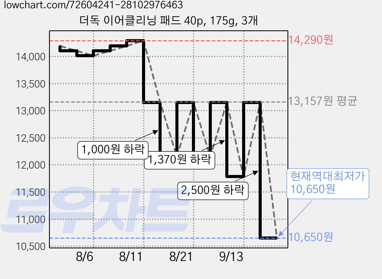 더독 이어클리닝 패드 40p, 175g, 3개 가격 변동 차트, 현재가 10,650원, 역대최저가