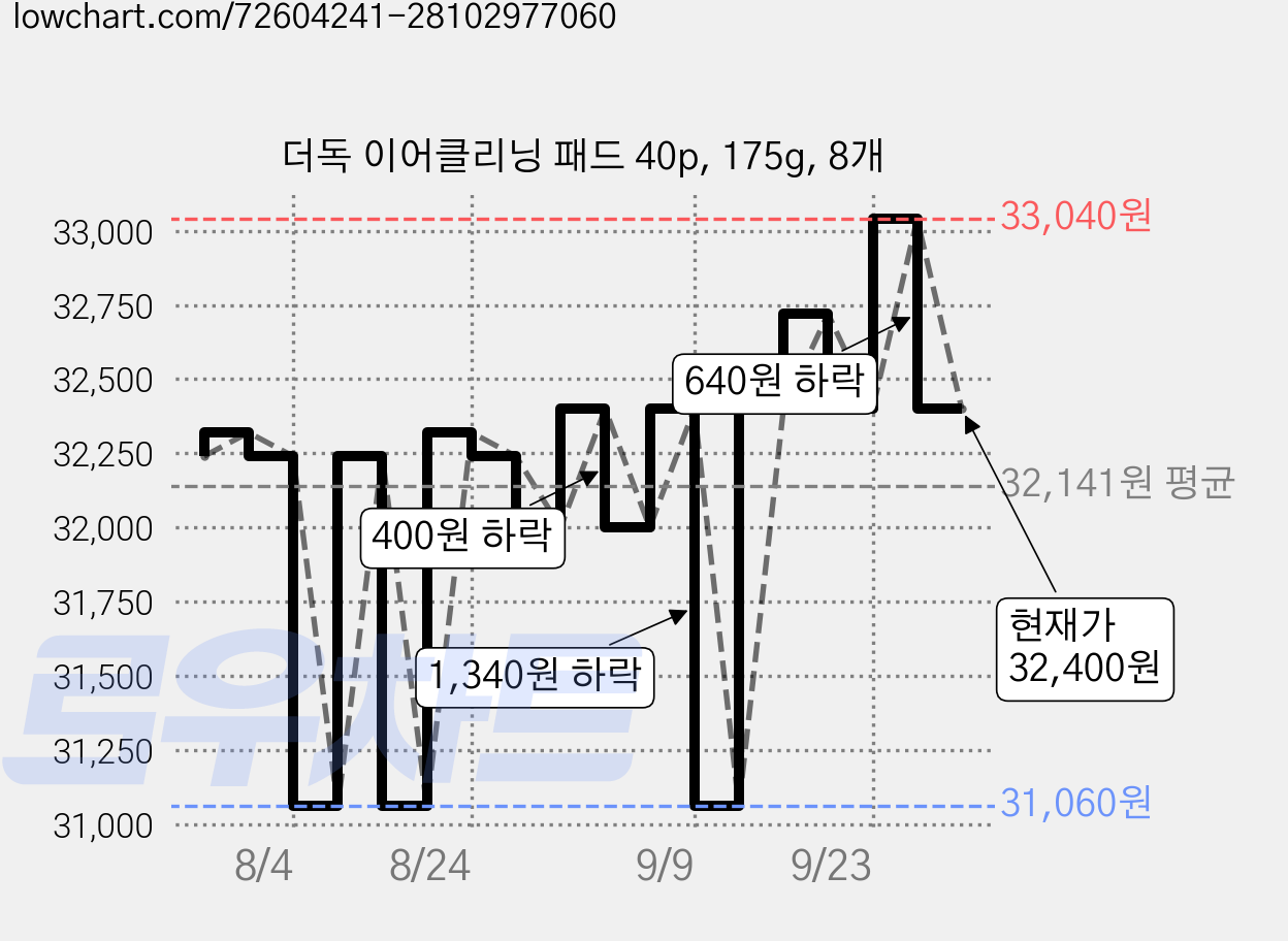 더독 이어클리닝 패드 40p, 175g, 8개 가격 변동 차트, 현재가 32,400원, 관측 최저가 31,060원