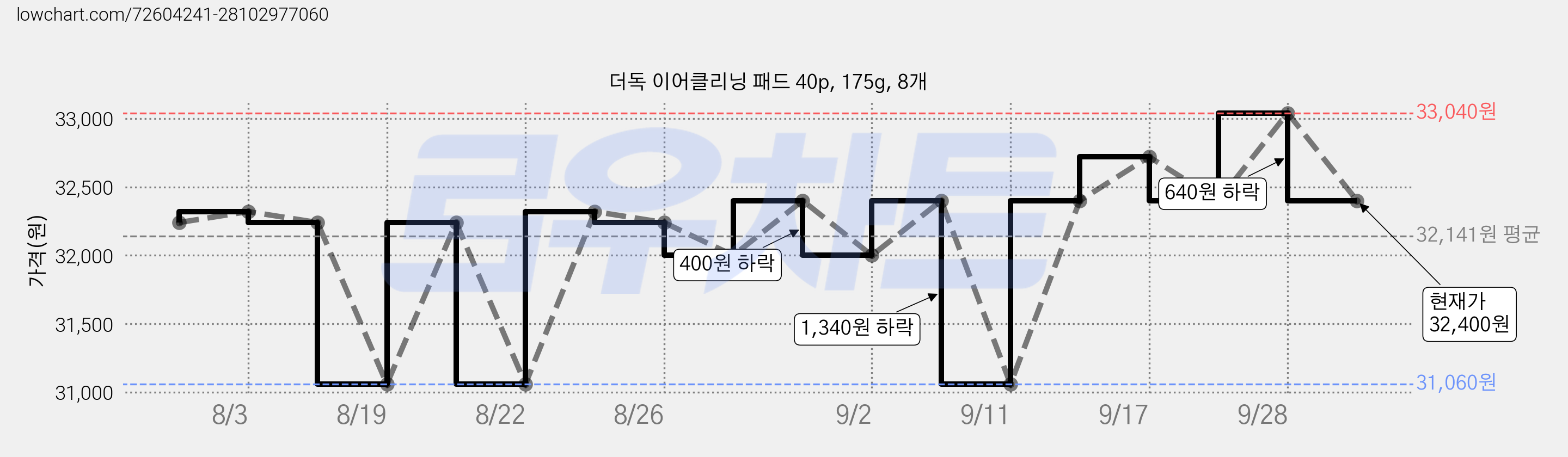 더독 이어클리닝 패드 40p, 175g, 8개 가격 변동 차트, 현재가 32,400원, 관측 최저가 31,060원