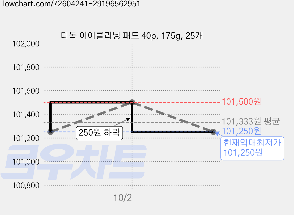 더독 이어클리닝 패드 40p, 175g, 25개 가격 변동 차트, 현재가 101,250원, 역대최저가