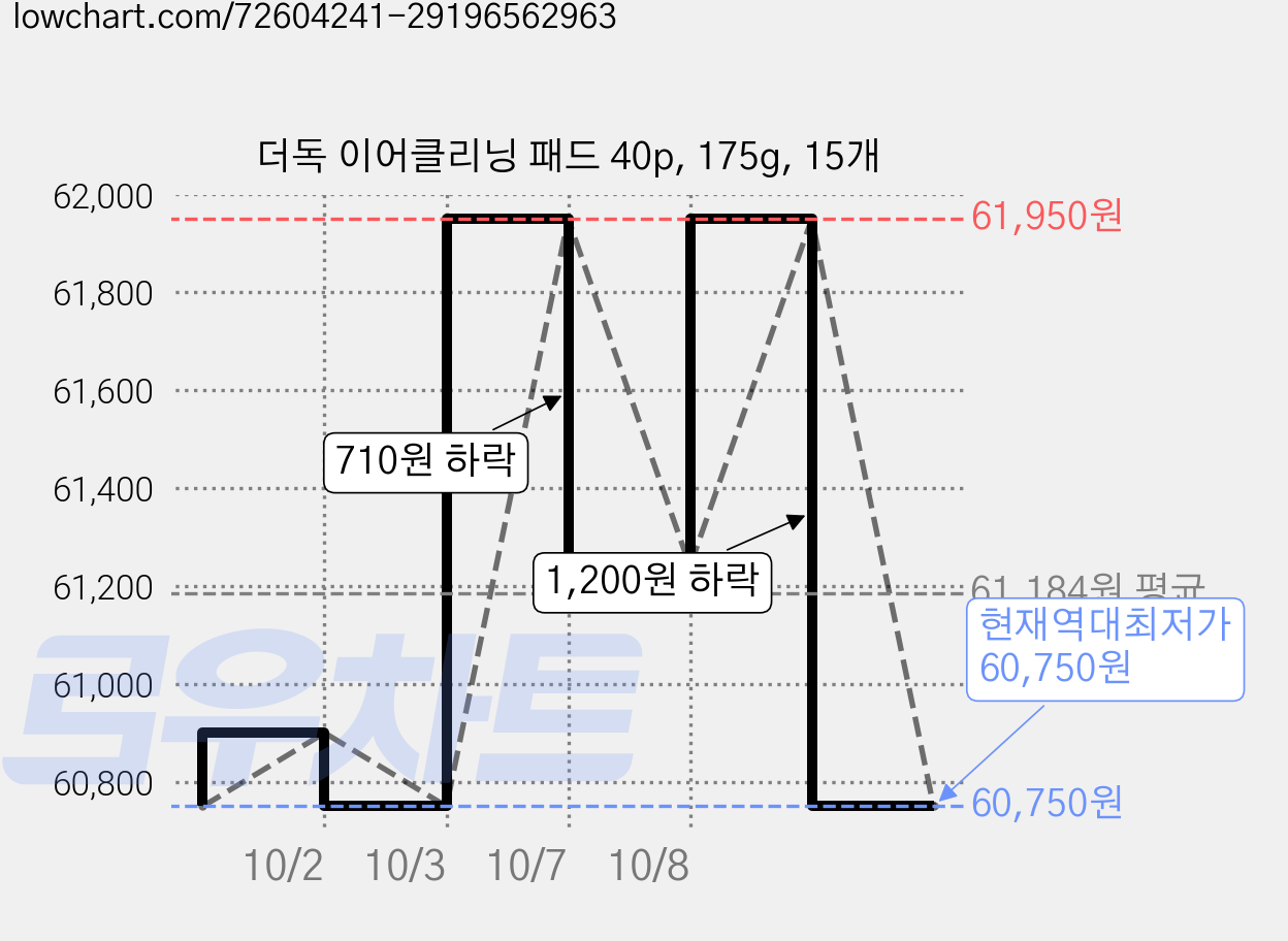 더독 이어클리닝 패드 40p, 175g, 15개 가격 변동 차트, 현재가 60,750원, 역대최저가
