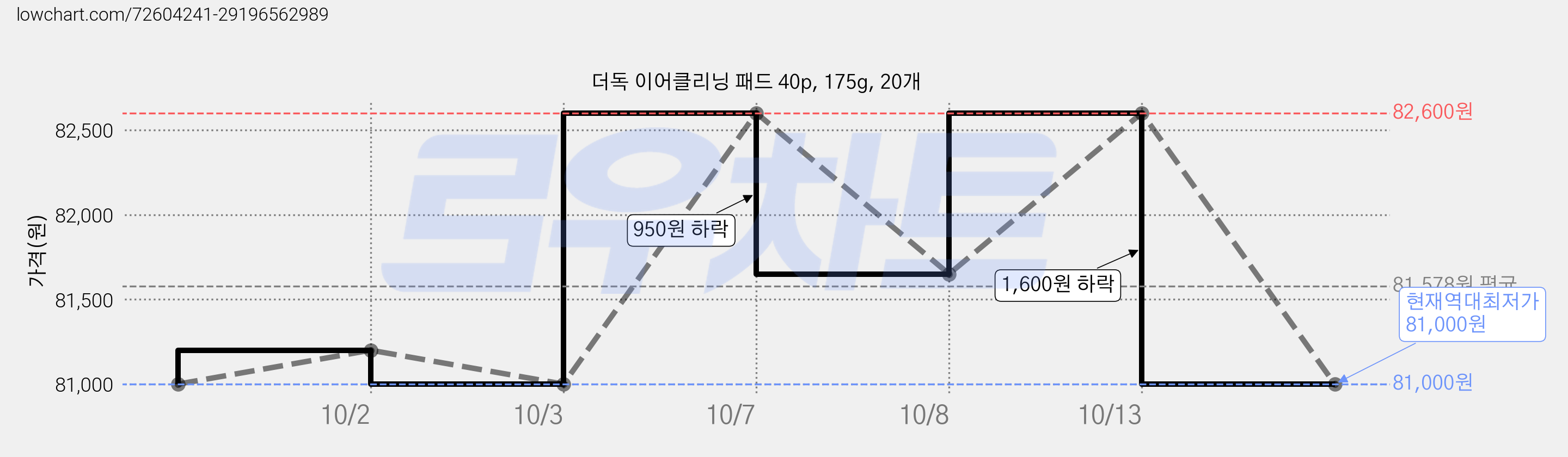 더독 이어클리닝 패드 40p, 175g, 20개 가격 변동 차트, 현재가 81,000원, 역대최저가