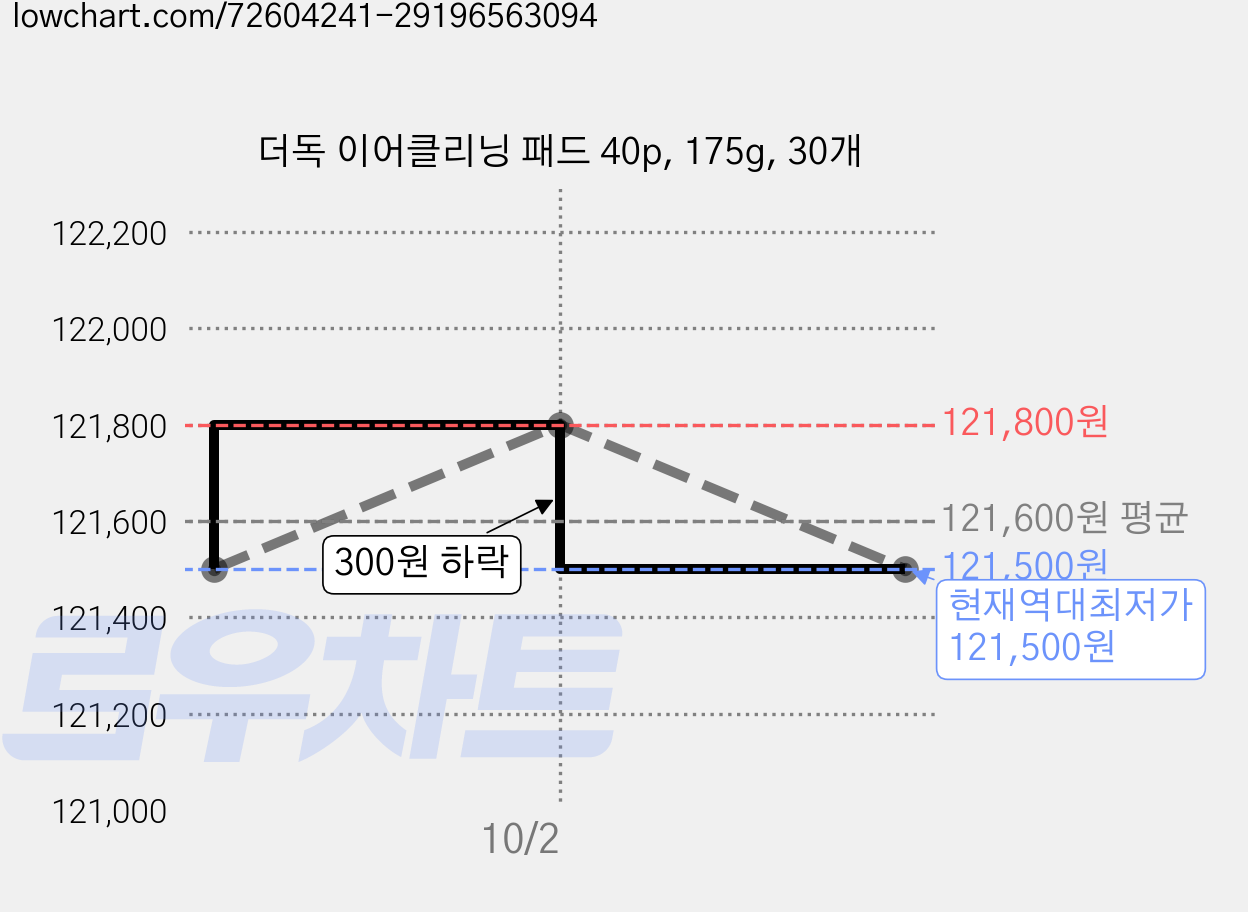 더독 이어클리닝 패드 40p, 175g, 30개 가격 변동 차트, 현재가 121,500원, 역대최저가