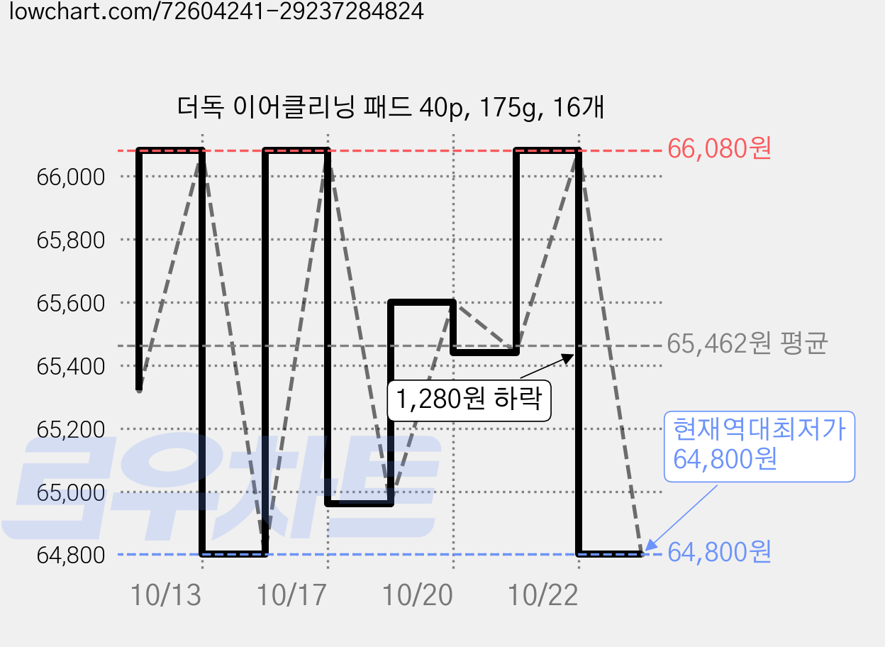 더독 이어클리닝 패드 40p, 175g, 16개 가격 변동 차트, 현재가 64,800원, 역대최저가