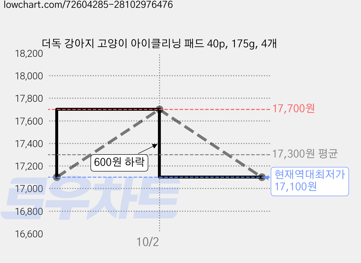 더독 강아지 고양이 아이클리닝 패드 40p, 175g, 4개 가격 변동 차트, 현재가 17,100원, 역대최저가