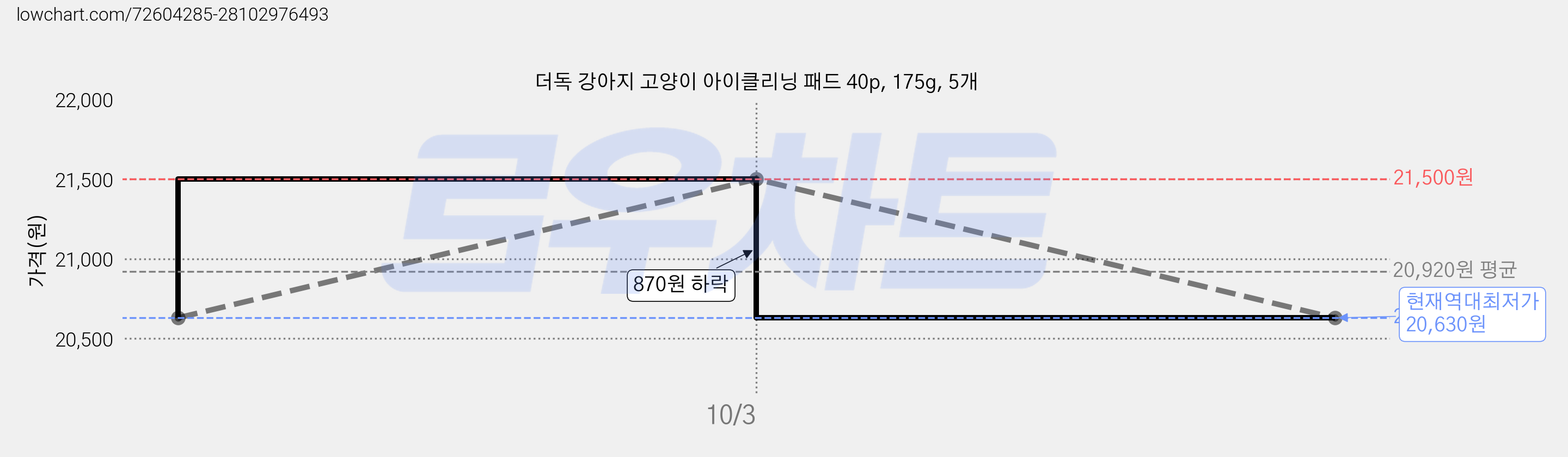 더독 강아지 고양이 아이클리닝 패드 40p, 175g, 5개 가격 변동 차트, 현재가 20,630원, 역대최저가