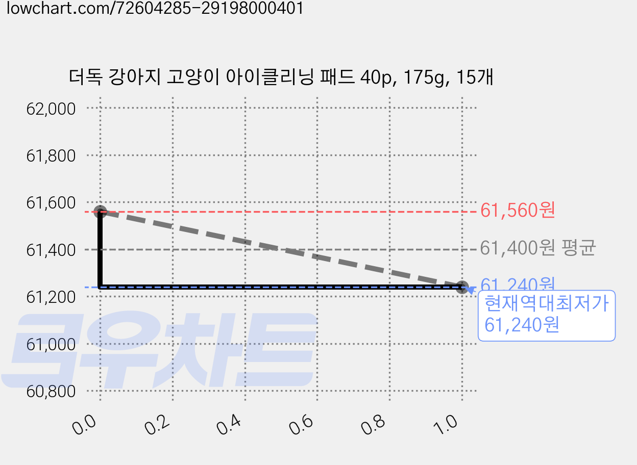 더독 강아지 고양이 아이클리닝 패드 40p, 175g, 15개 가격 변동 차트, 현재가 61,240원, 역대최저가