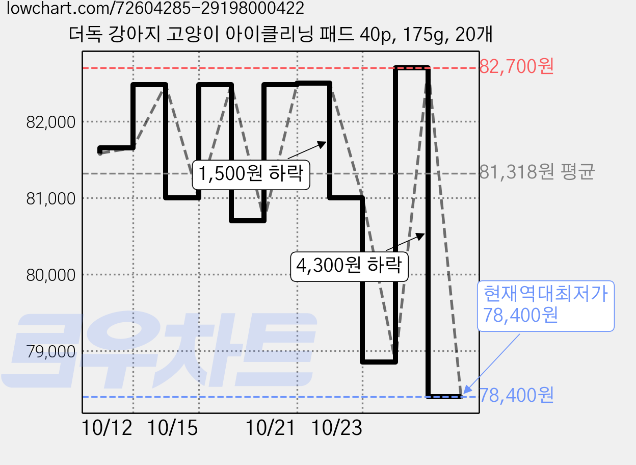 더독 강아지 고양이 아이클리닝 패드 40p, 175g, 20개 가격 변동 차트, 현재가 78,400원, 역대최저가