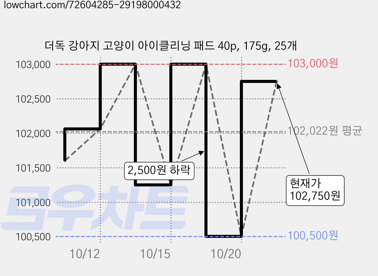 더독 강아지 고양이 아이클리닝 패드 40p, 175g, 25개 가격 변동 차트, 현재가 102,750원, 관측 최저가 100,500원
