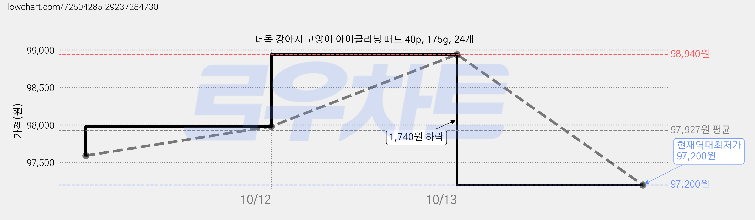 더독 강아지 고양이 아이클리닝 패드 40p, 175g, 24개 가격 변동 차트, 현재가 97,200원, 역대최저가