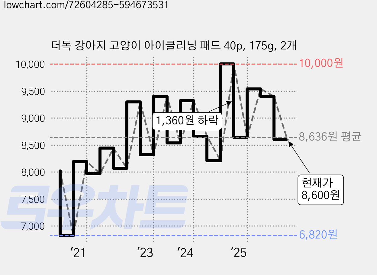 더독 강아지 고양이 아이클리닝 패드 40p, 175g, 2개 가격 변동 차트, 현재가 8,600원, 관측 최저가 6,820원