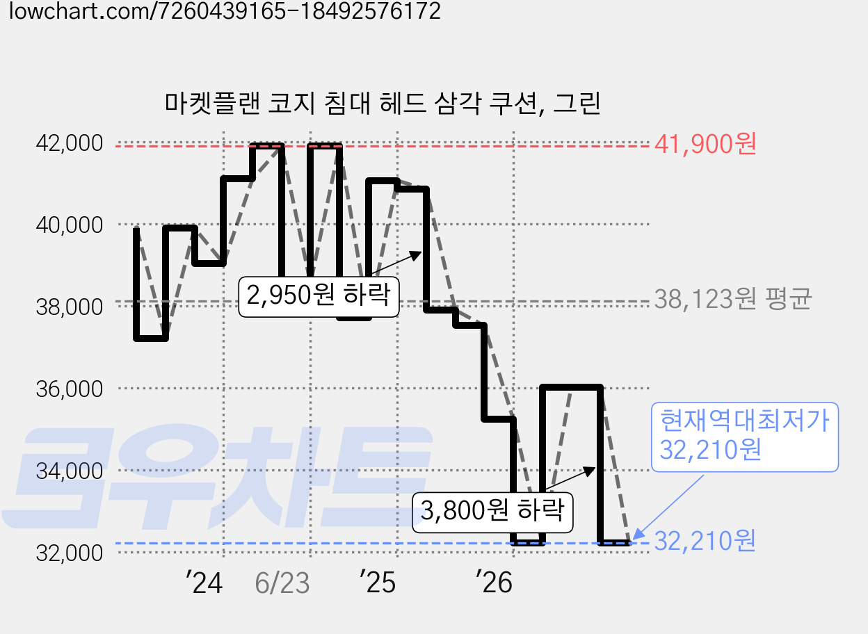 마켓플랜 코지 침대 헤드 삼각 쿠션, 그린 가격 변동 차트, 현재가 32,210원, 역대최저가