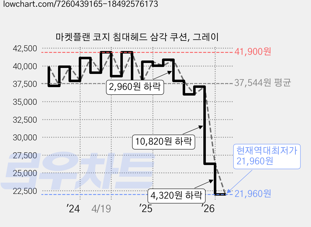 마켓플랜 코지 침대헤드 삼각 쿠션, 그레이 가격 변동 차트, 현재가 21,960원, 역대최저가