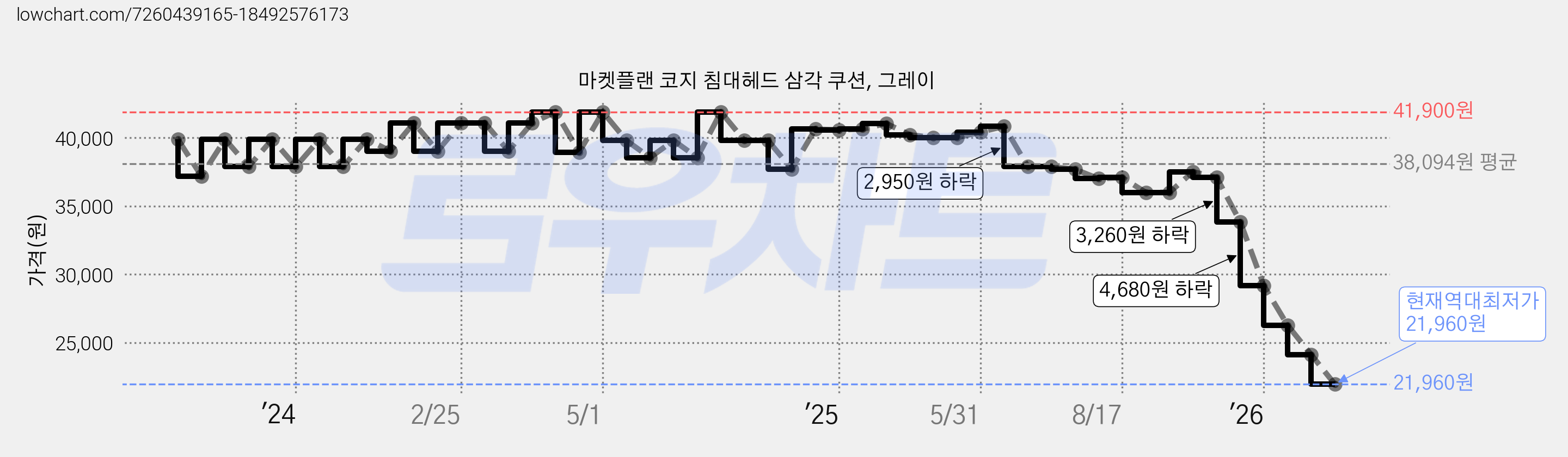 마켓플랜 코지 침대헤드 삼각 쿠션, 그레이 가격 변동 차트, 현재가 21,960원, 역대최저가