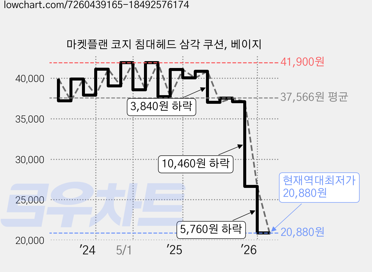 마켓플랜 코지 침대헤드 삼각 쿠션, 베이지 가격 변동 차트, 현재가 20,880원, 역대최저가