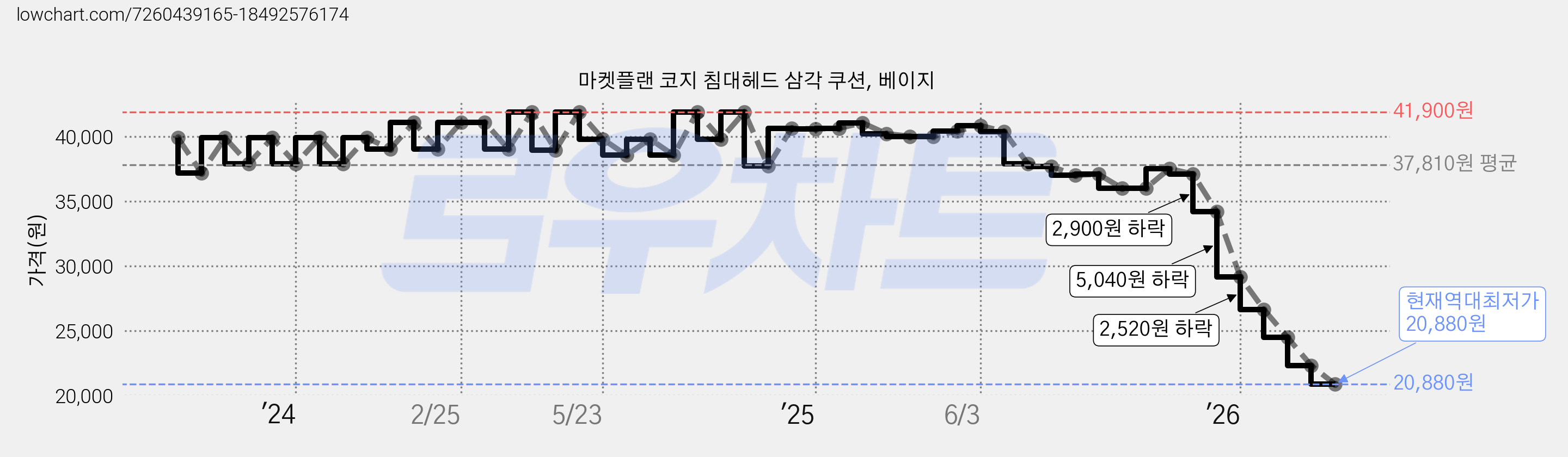 마켓플랜 코지 침대헤드 삼각 쿠션, 베이지 가격 변동 차트, 현재가 20,880원, 역대최저가