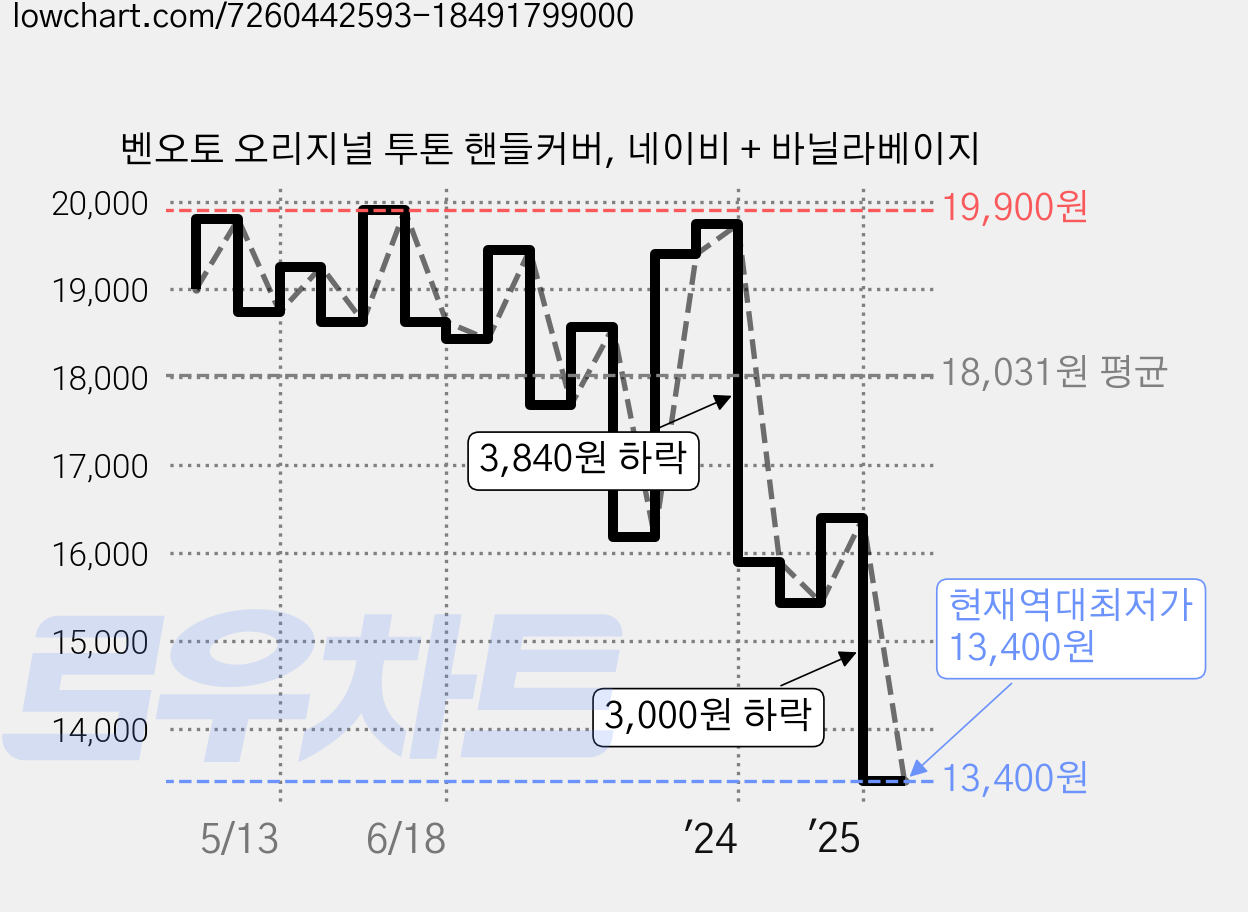 벤오토 오리지널 투톤 핸들커버, 네이비 + 바닐라베이지 가격 변동 차트, 현재가 13,400원, 역대최저가
