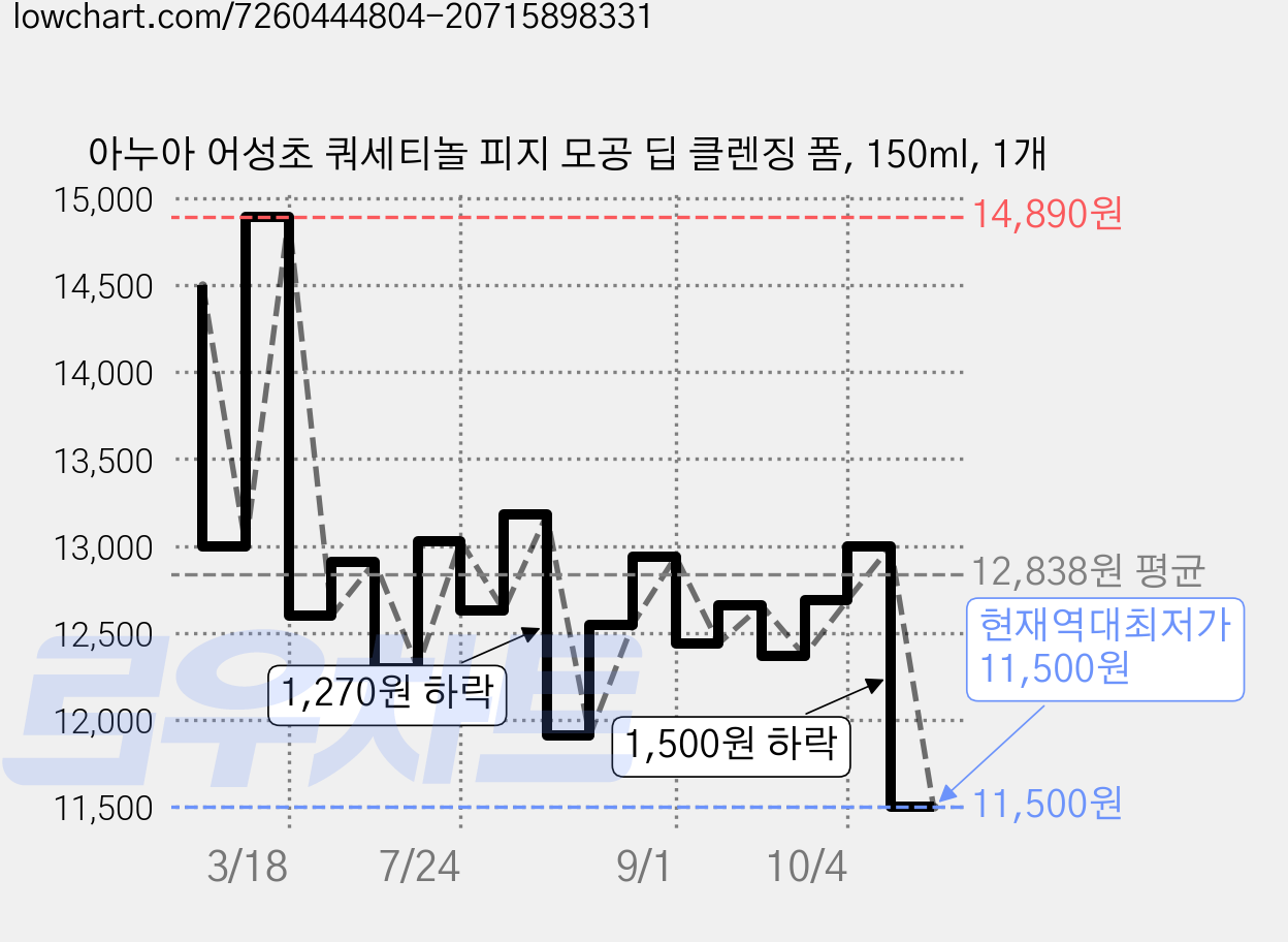 아누아 어성초 쿼세티놀 피지 모공 딥 클렌징 폼, 150ml, 1개 가격 변동 차트, 현재가 11,500원, 역대최저가
