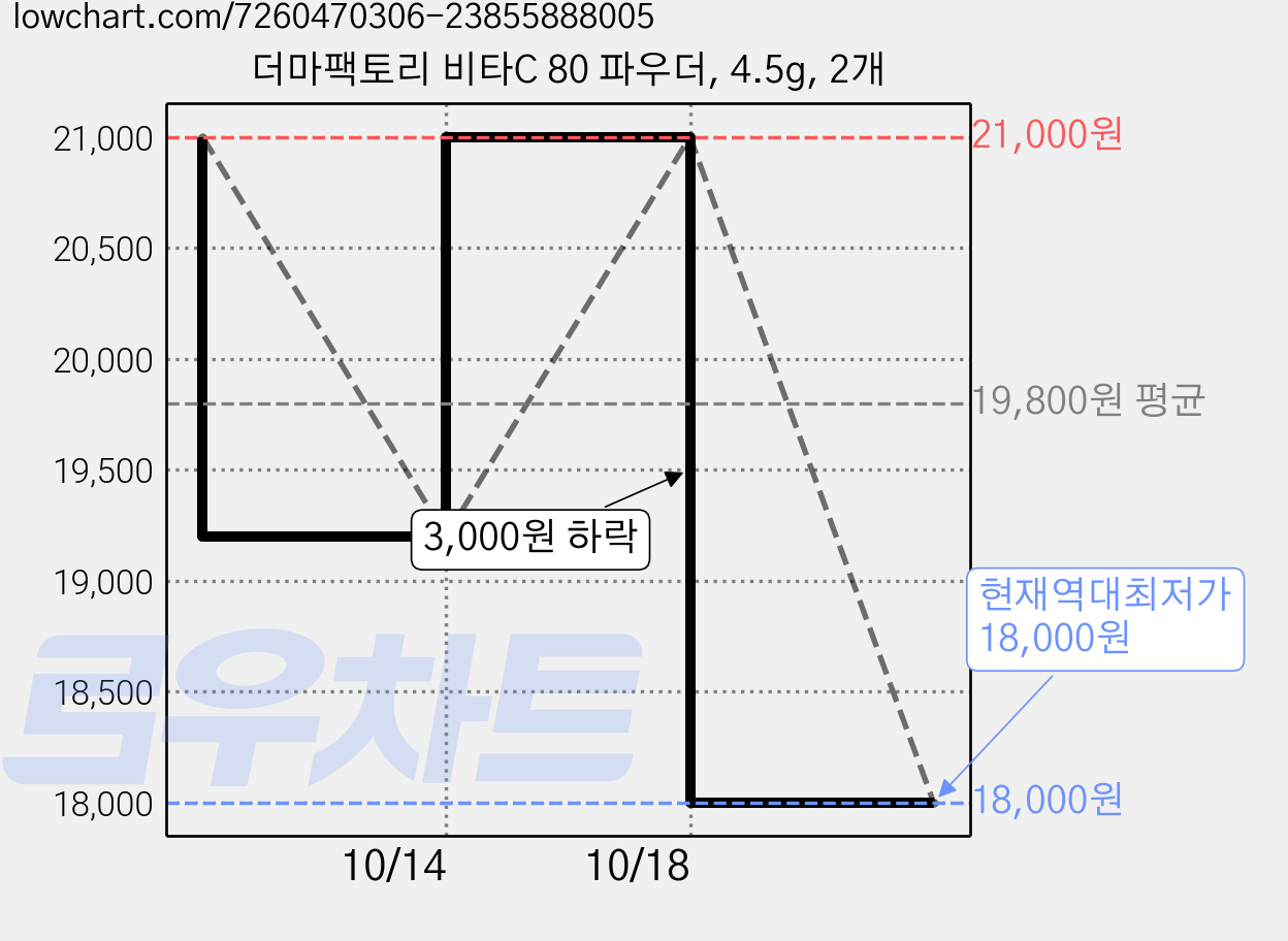 더마팩토리 비타C 80 파우더, 4.5g, 2개 가격 변동 차트, 현재가 18,000원, 역대최저가
