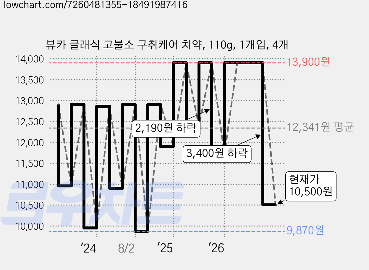 뷰카 클래식 고불소 구취케어 치약, 110g, 1개입, 4개 가격 변동 차트, 현재가 10,500원, 관측 최저가 9,870원