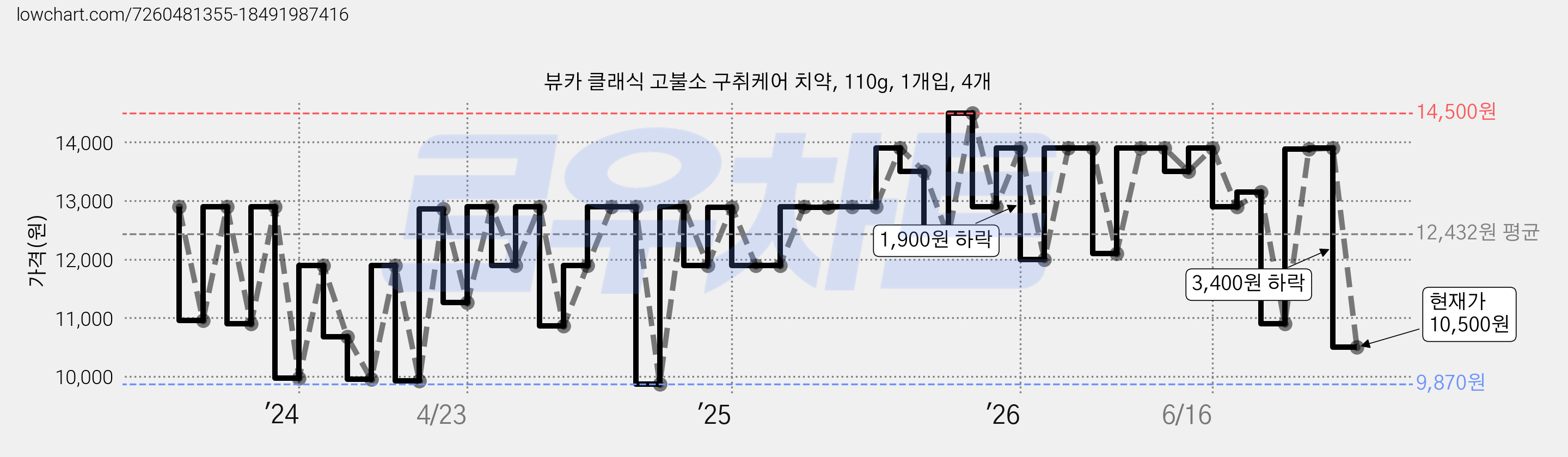 뷰카 클래식 고불소 구취케어 치약, 110g, 1개입, 4개 가격 변동 차트, 현재가 10,500원, 관측 최저가 9,870원