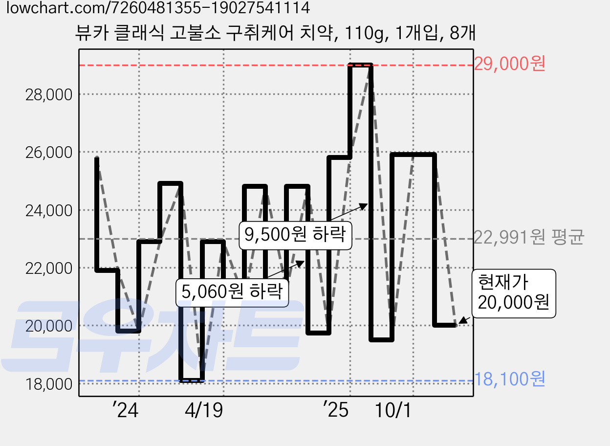 뷰카 클래식 고불소 구취케어 치약, 110g, 1개입, 8개 가격 변동 차트, 현재가 20,000원, 관측 최저가 18,100원