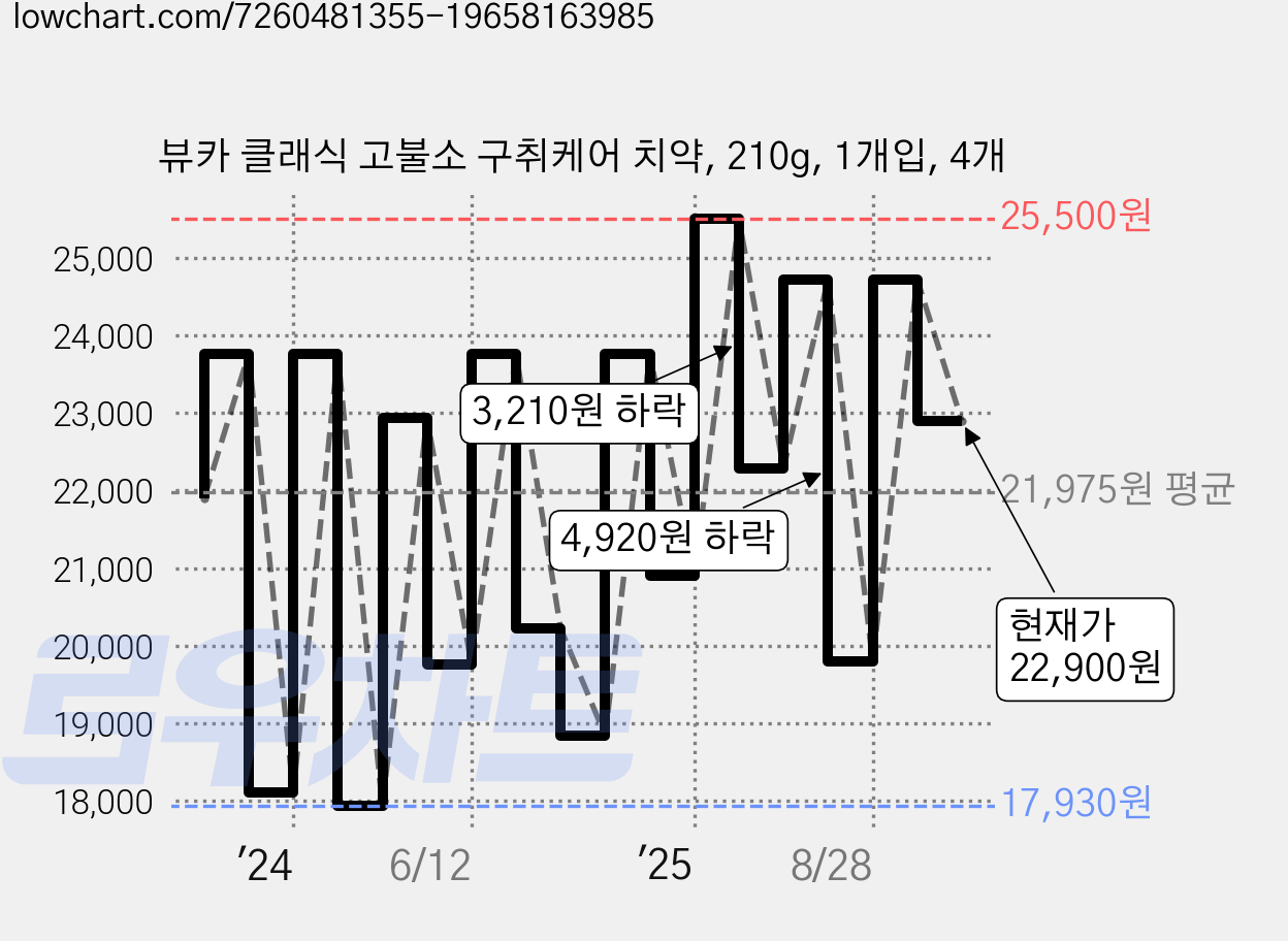 뷰카 클래식 고불소 구취케어 치약, 210g, 1개입, 4개 가격 변동 차트, 현재가 22,900원, 관측 최저가 17,930원
