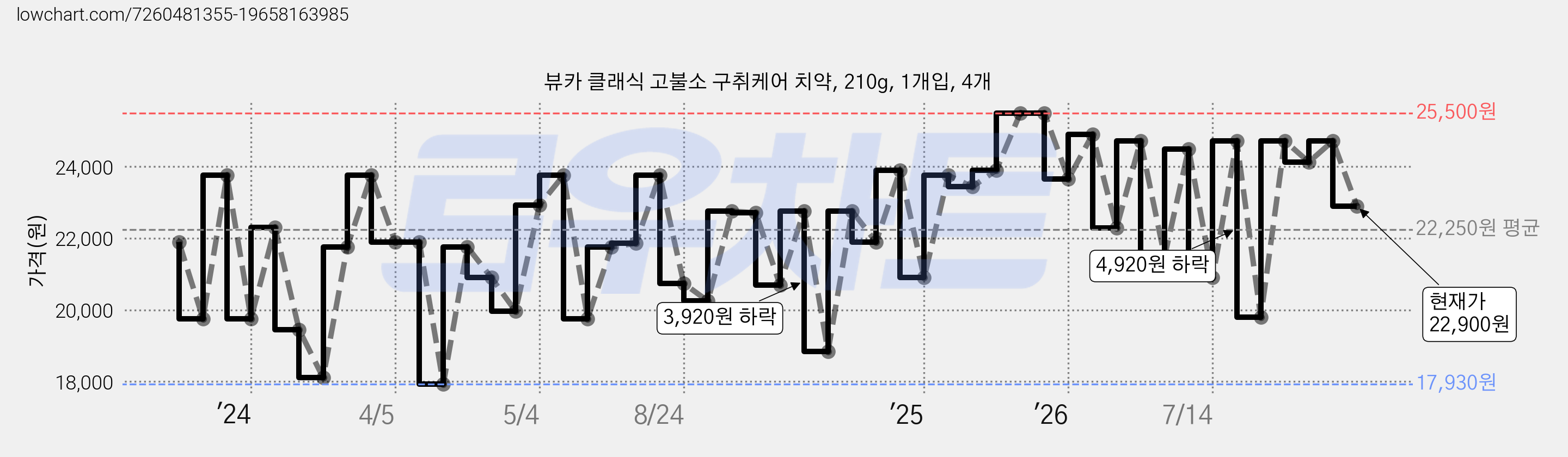 뷰카 클래식 고불소 구취케어 치약, 210g, 1개입, 4개 가격 변동 차트, 현재가 22,900원, 관측 최저가 17,930원