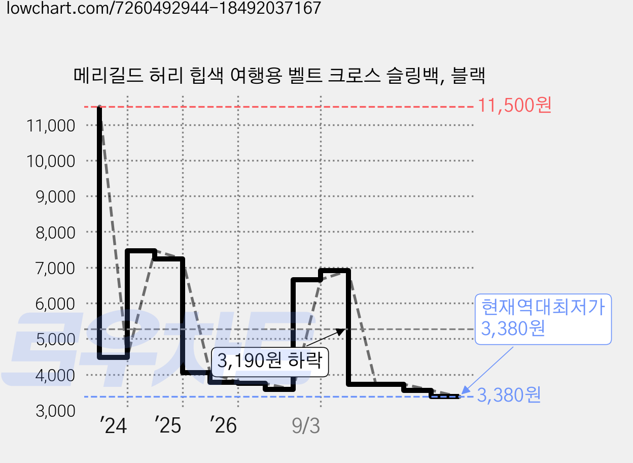 메리길드 허리 힙색 여행용 벨트 크로스 슬링백, 블랙 가격 변동 차트, 현재가 3,380원, 역대최저가