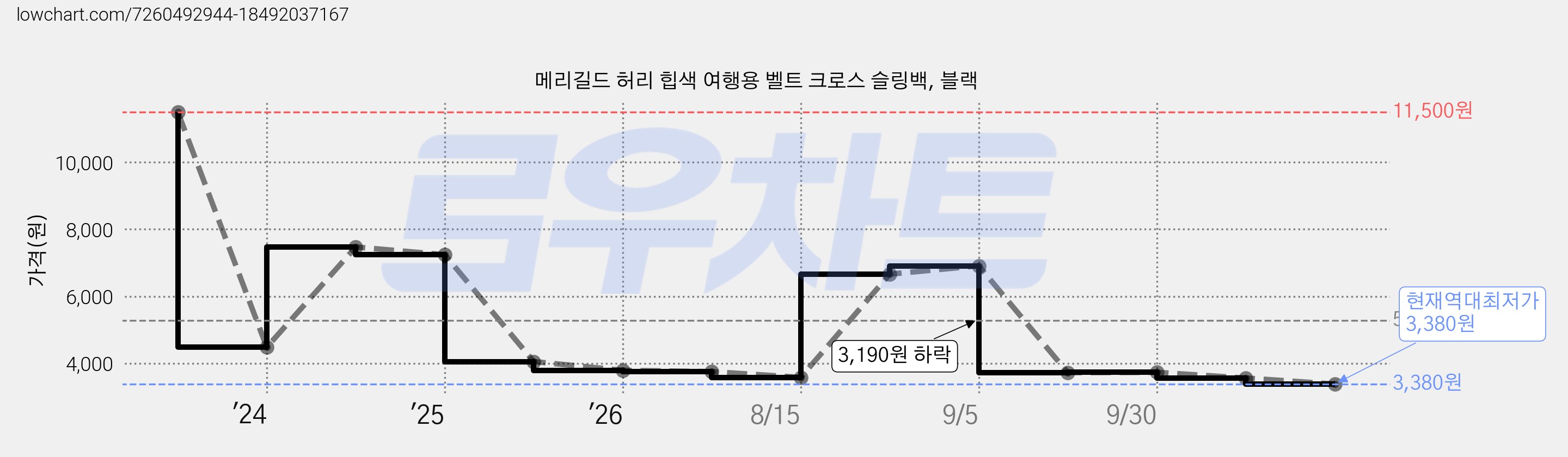 메리길드 허리 힙색 여행용 벨트 크로스 슬링백, 블랙 가격 변동 차트, 현재가 3,380원, 역대최저가