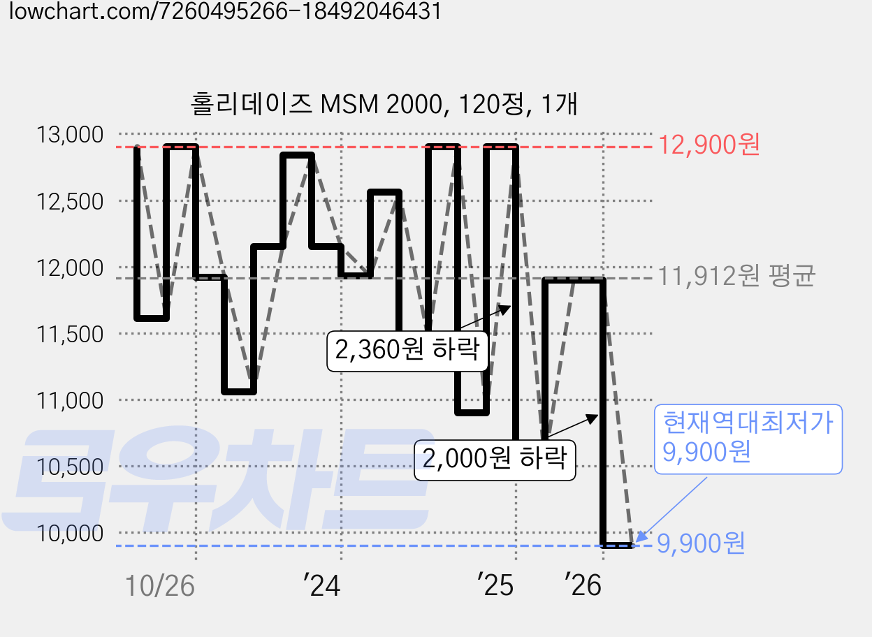 홀리데이즈 MSM 2000, 120정, 1개 가격 변동 차트, 현재가 9,900원, 역대최저가