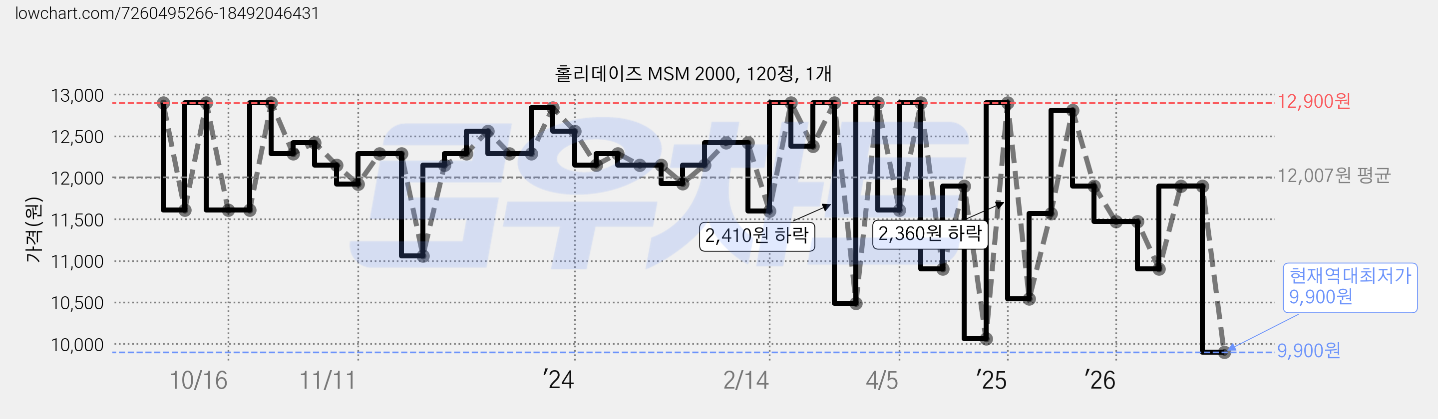 홀리데이즈 MSM 2000, 120정, 1개 가격 변동 차트, 현재가 9,900원, 역대최저가