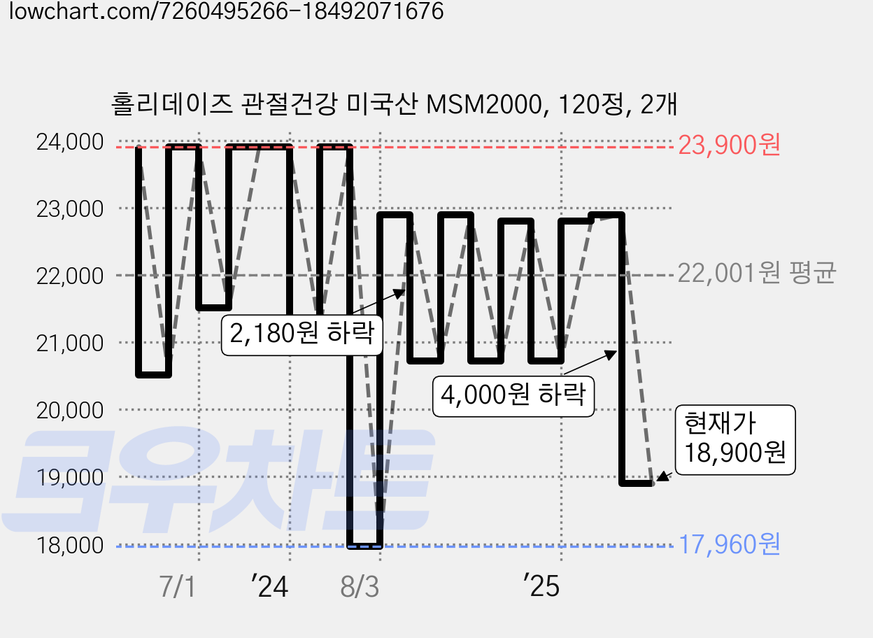 홀리데이즈 관절건강 미국산 MSM2000, 120정, 2개 가격 변동 차트, 현재가 18,900원, 관측 최저가 17,960원